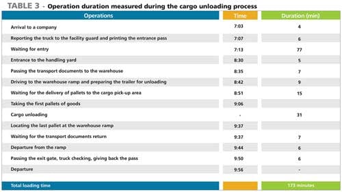 Extend Hours of Service by Reducing Loading Dock Dwell Time